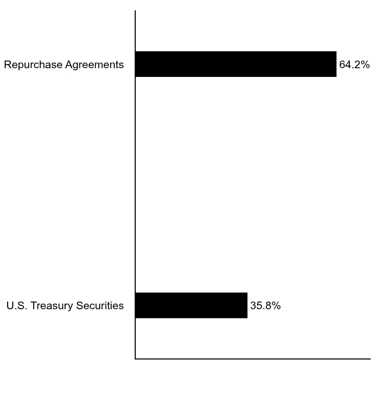 Group By Asset Type Chart