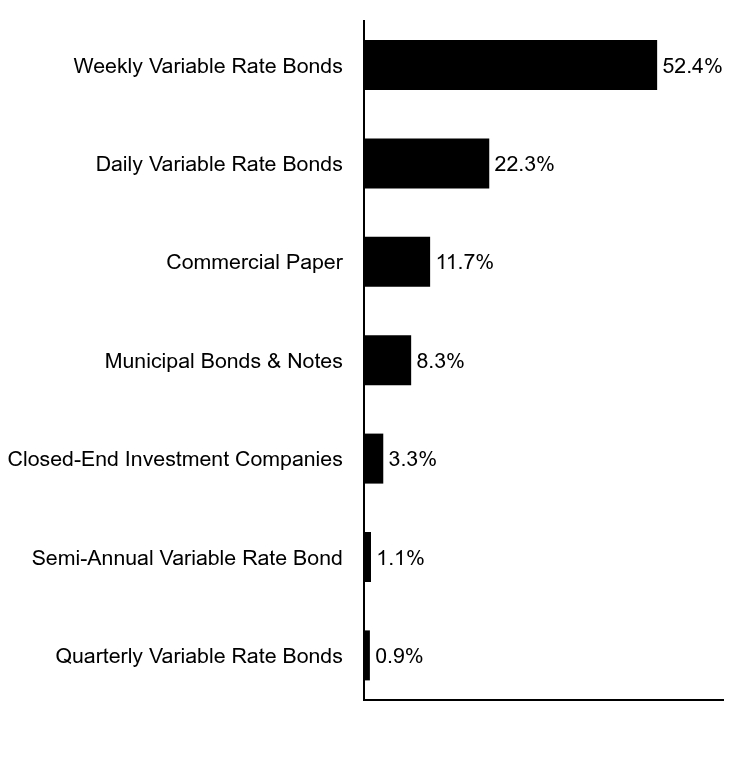 Group By Asset Type Chart