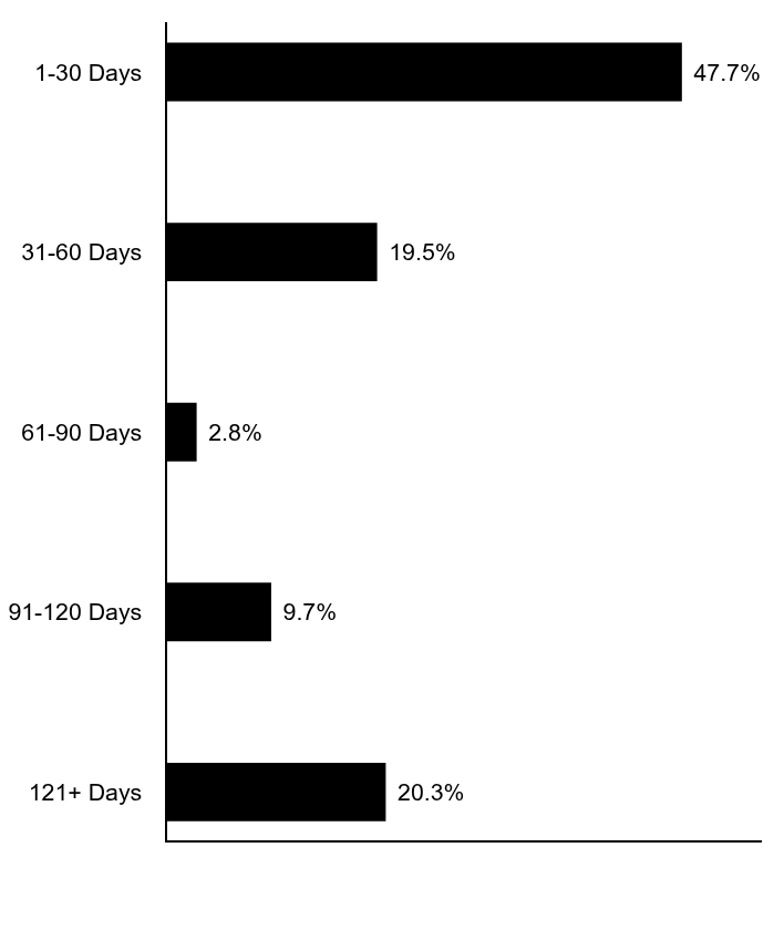 Credit Rating Chart