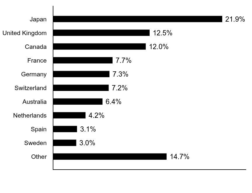 Group By Country Chart