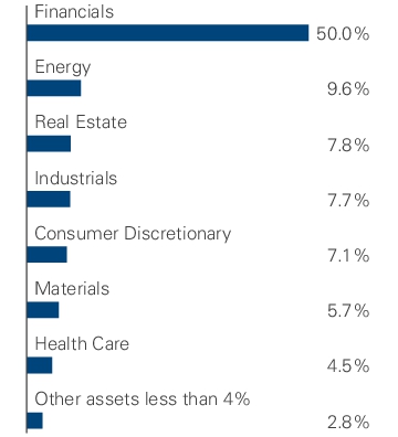 Graphical Representation - Allocation 1 Chart