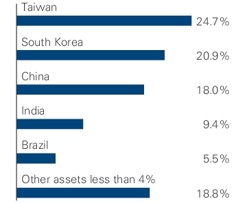 Graphical Representation - Allocation 2 Chart