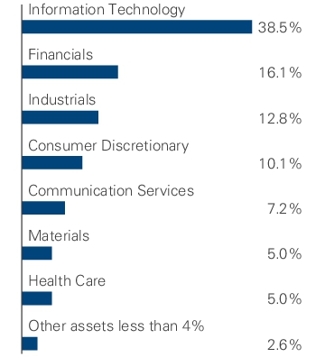 Graphical Representation - Allocation 1 Chart