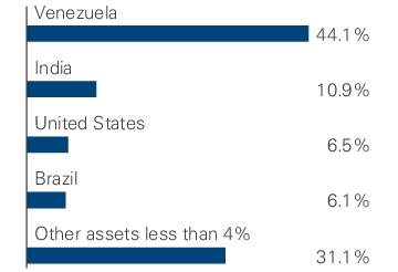 Graphical Representation - Allocation 2 Chart