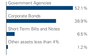 Graphical Representation - Allocation 1 Chart