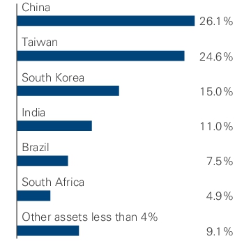Graphical Representation - Allocation 2 Chart