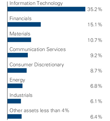Graphical Representation - Allocation 1 Chart