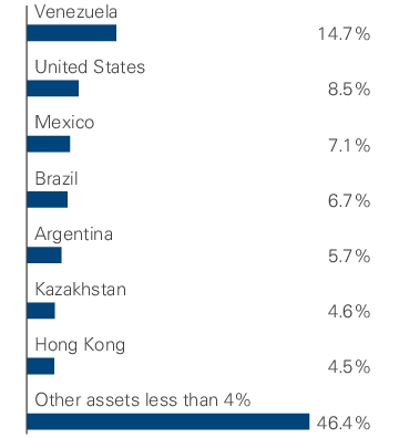 Graphical Representation - Allocation 2 Chart