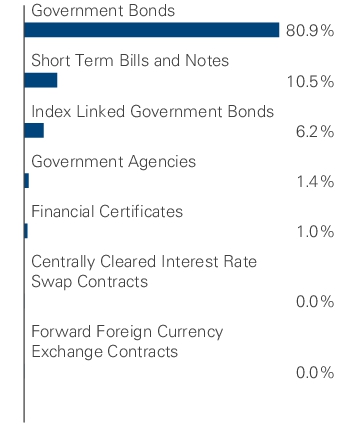 Graphical Representation - Allocation 1 Chart