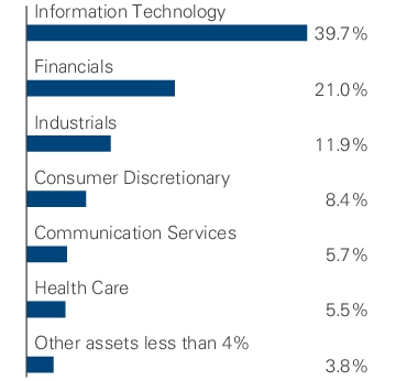 Graphical Representation - Allocation 1 Chart