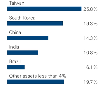 Graphical Representation - Allocation 2 Chart