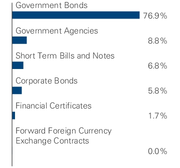 Graphical Representation - Allocation 1 Chart
