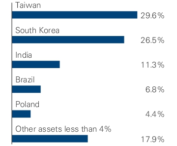 Graphical Representation - Allocation 2 Chart