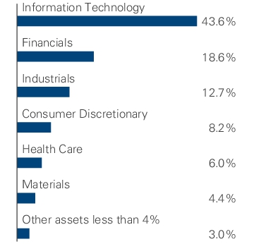 Graphical Representation - Allocation 1 Chart
