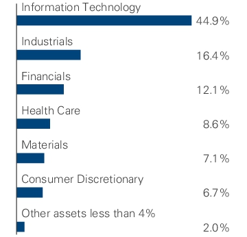 Graphical Representation - Allocation 1 Chart