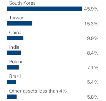 Graphical Representation - Allocation 2 Chart