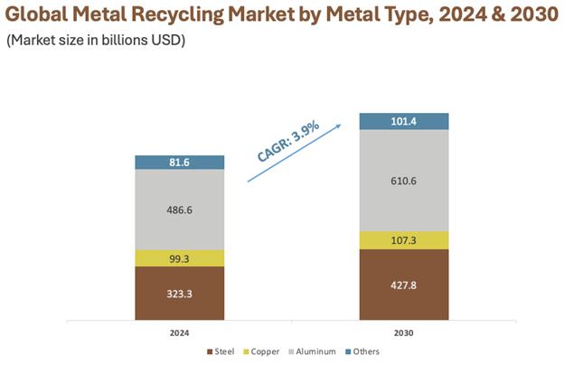 A graph of metal recycling market

AI-generated content may be incorrect.