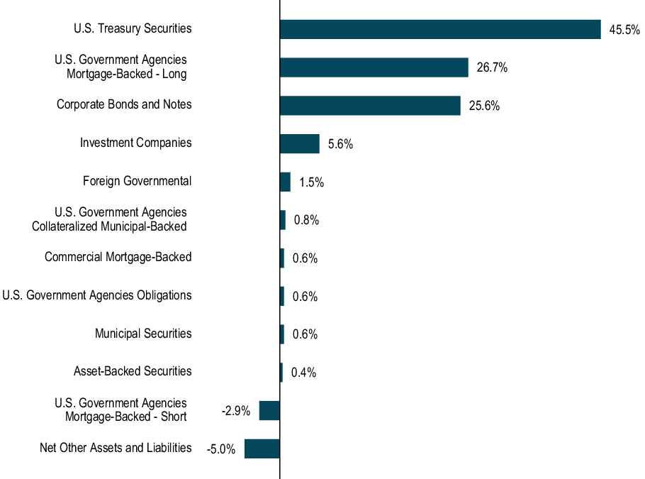 Graphical Representation - Allocation 1 Chart