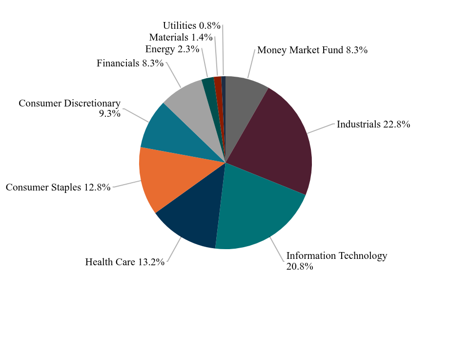 Group By Sector Chart