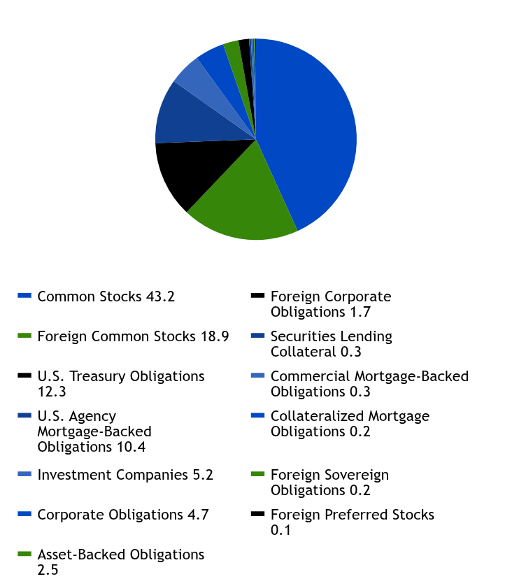 Group By Asset Type Chart
