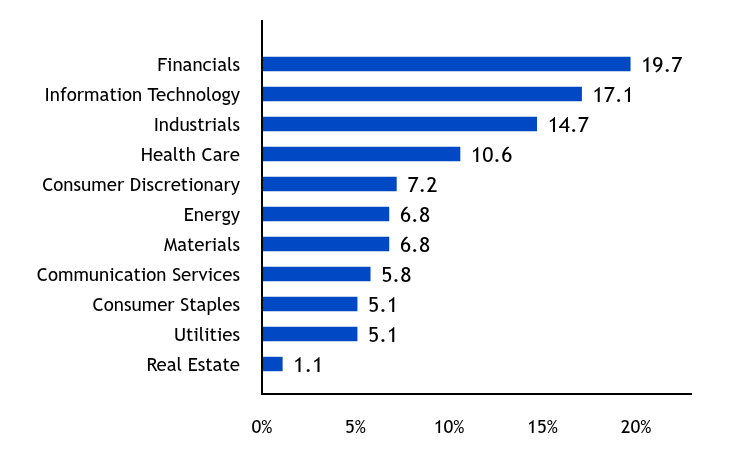 Group By Industry Chart