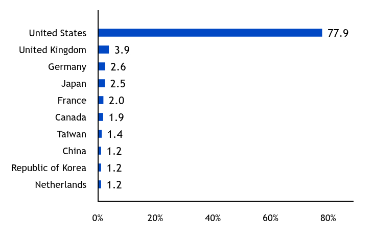 Group By Country Chart