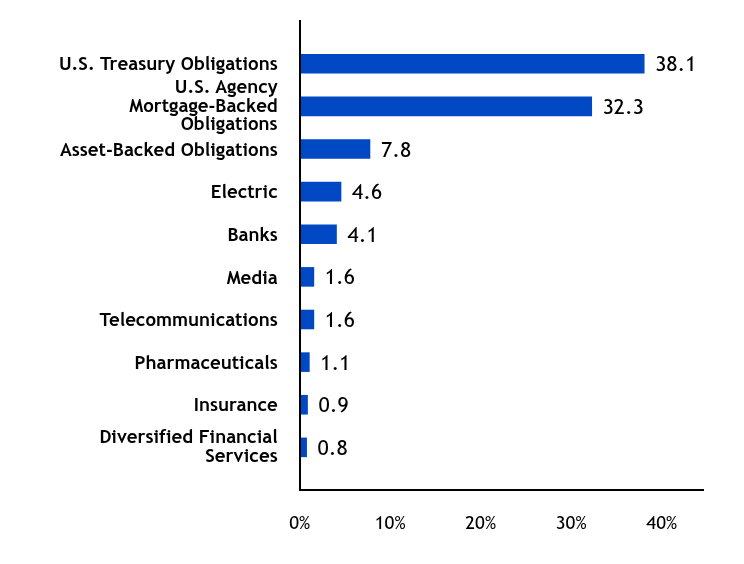 Group By Sector Chart
