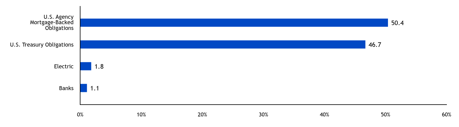 Group By Country Chart