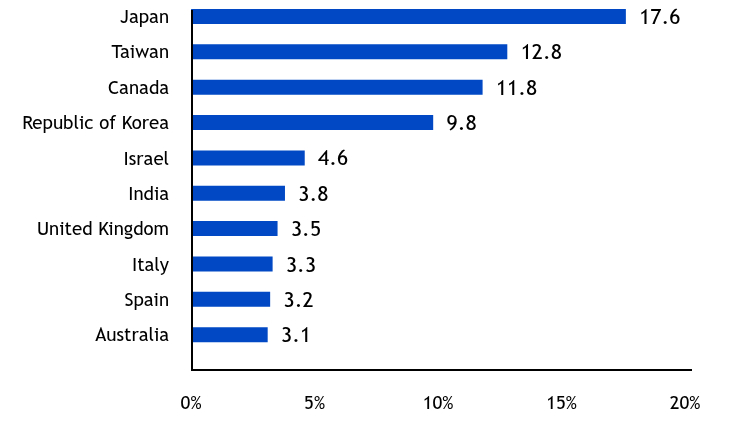 Group By Industry Chart