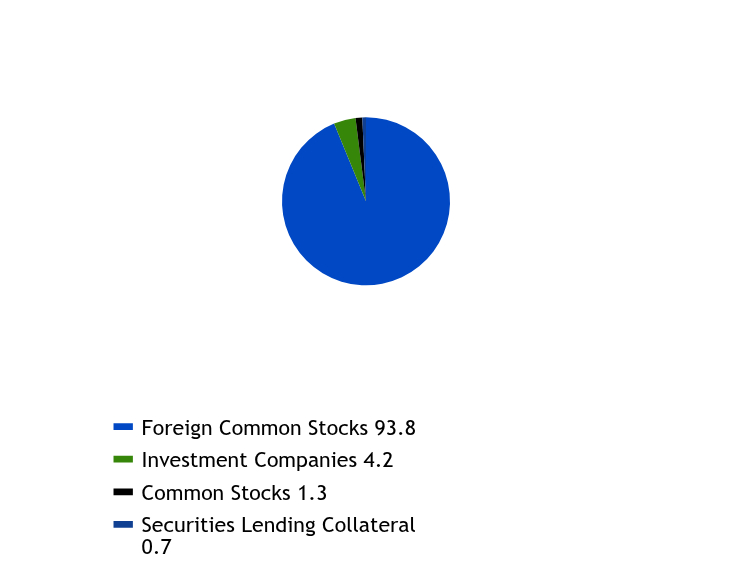 Group By Sector Chart