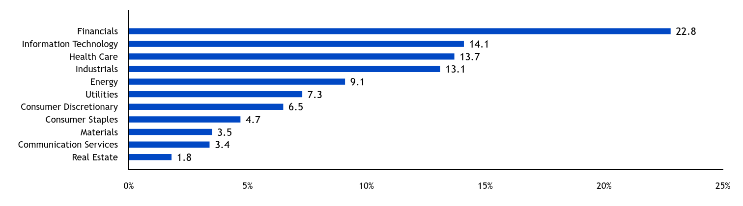 Group By Country Chart