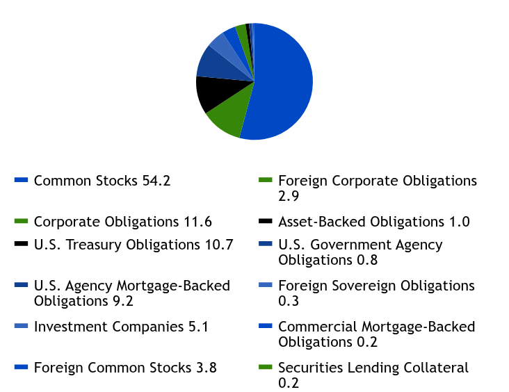 Group By Sector Chart