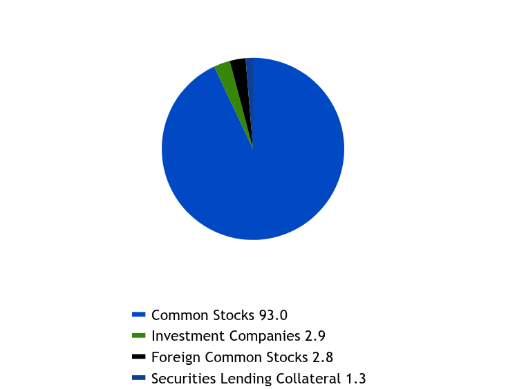Group By Sector Chart