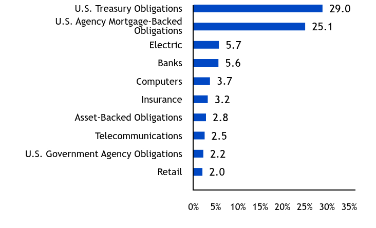 Group By Industry Chart