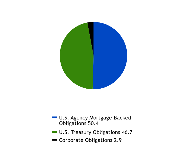Group By Sector Chart