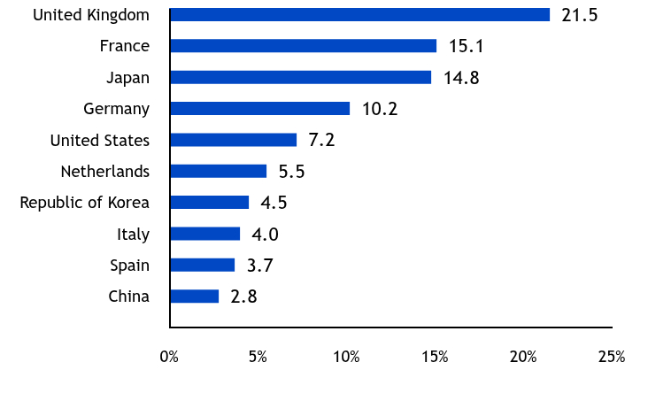 Group By Industry Chart