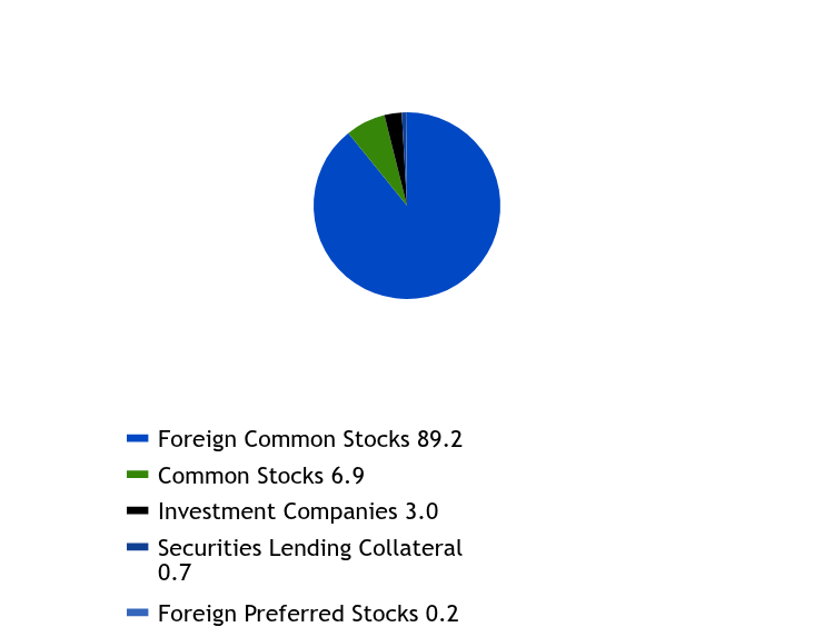 Group By Sector Chart
