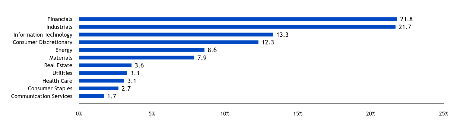 Group By Country Chart