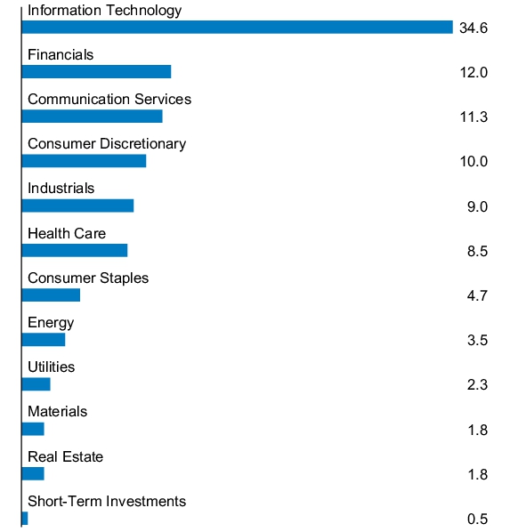 Graphical Representation - Allocation 1 Chart