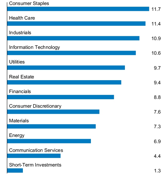 Graphical Representation - Allocation 1 Chart