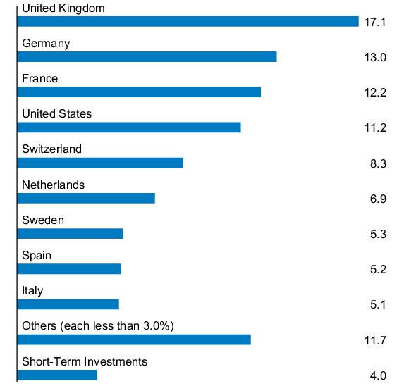 Graphical Representation - Allocation 1 Chart