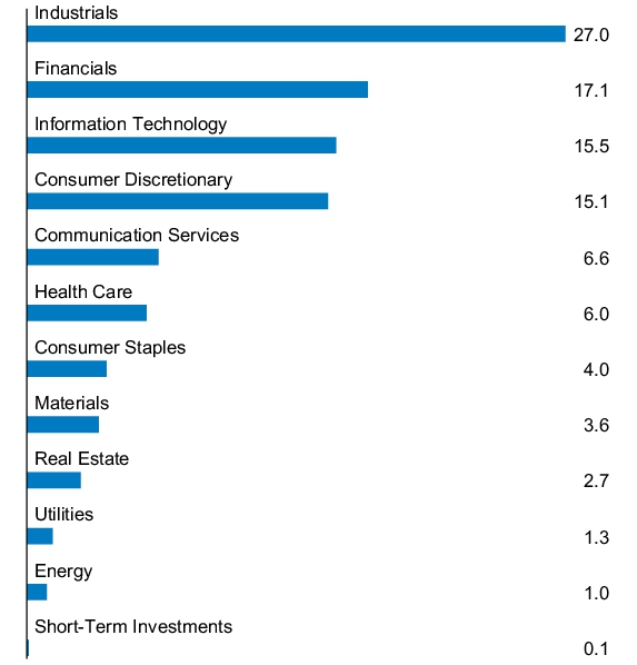Graphical Representation - Allocation 1 Chart