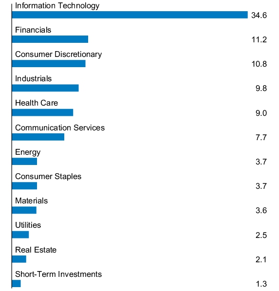Graphical Representation - Allocation 1 Chart