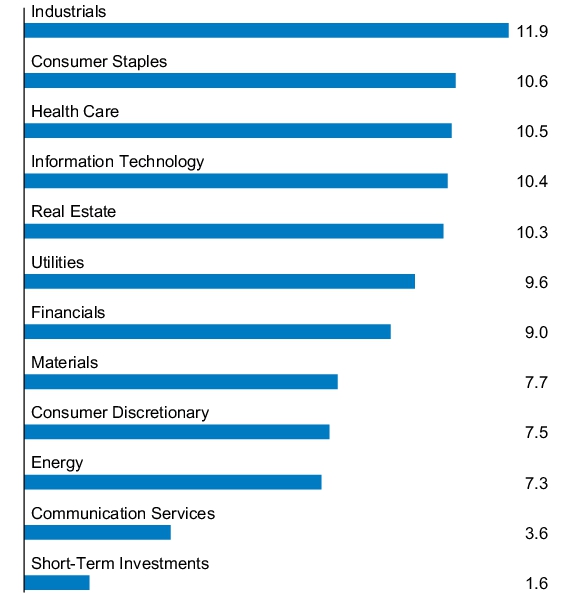 Graphical Representation - Allocation 1 Chart