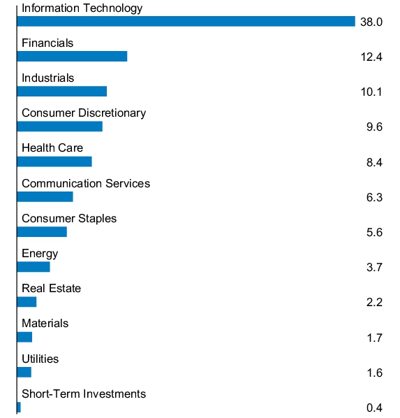 Graphical Representation - Allocation 1 Chart
