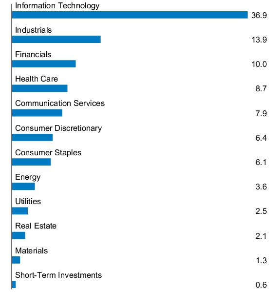 Graphical Representation - Allocation 1 Chart