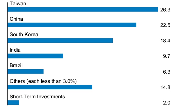 Graphical Representation - Allocation 1 Chart