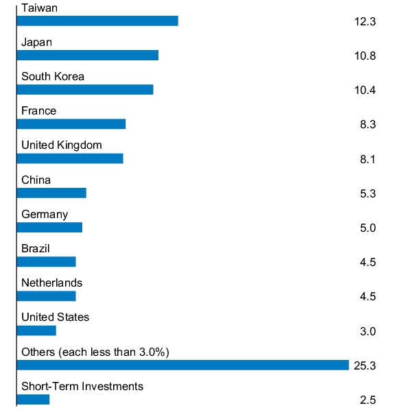 Graphical Representation - Allocation 1 Chart