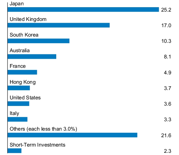 Graphical Representation - Allocation 1 Chart