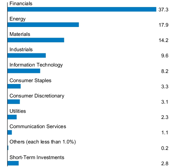 Graphical Representation - Allocation 1 Chart